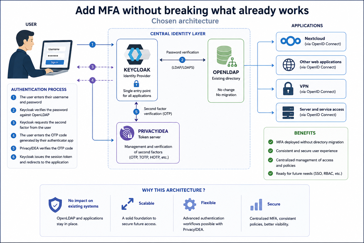 Adding MFA Without Breaking What Already Works